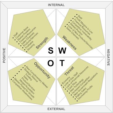 how to do swot analysis