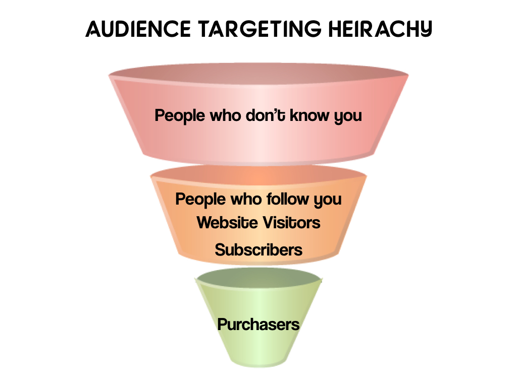 How to find the right audiences for Facebook Advertising