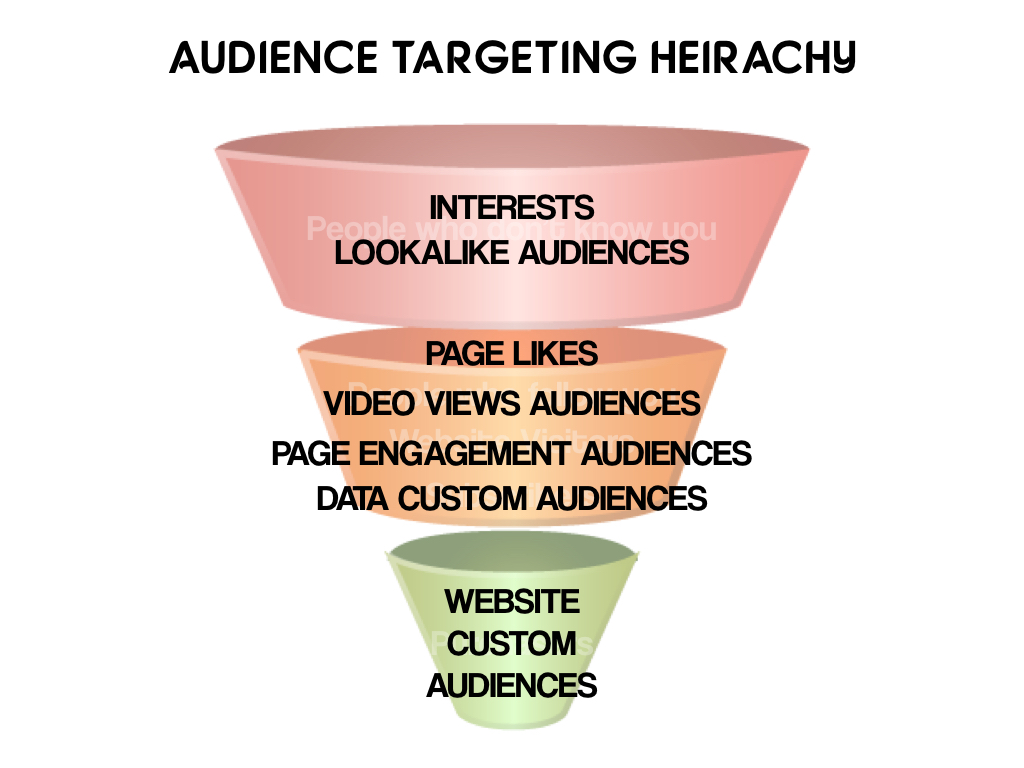 How to find the right audiences for Facebook Advertising