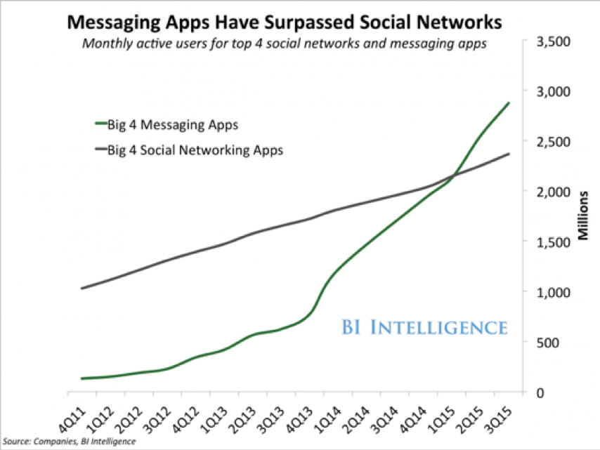 Messaging apps have surpasses Social Networks