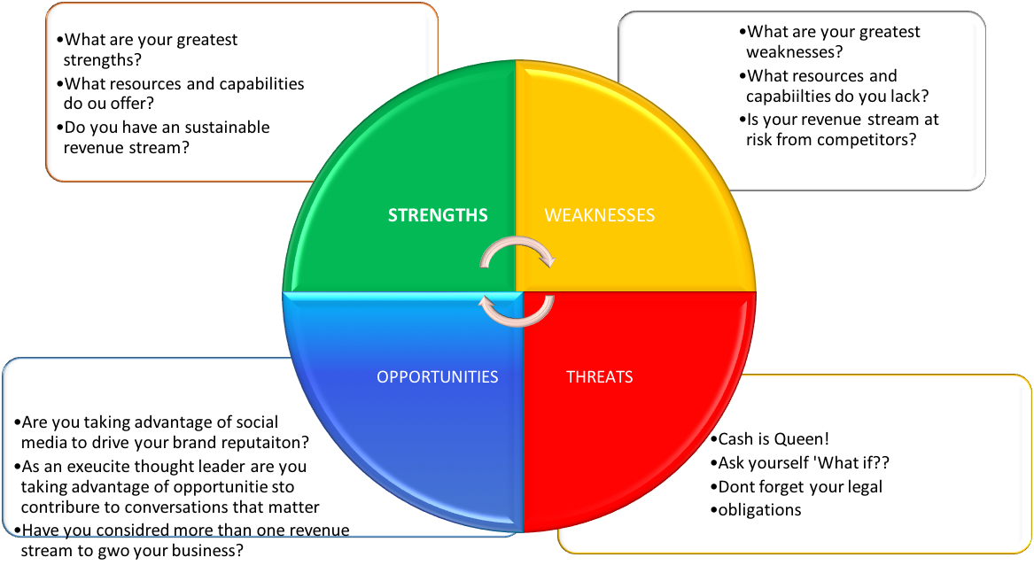 how to do a swot analysis