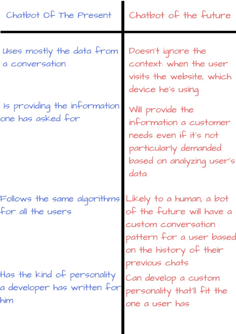 Chatbot of the present vs. Chatbot of the future