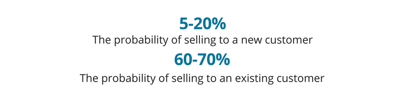 4 Steps To Increase In-Store Sales