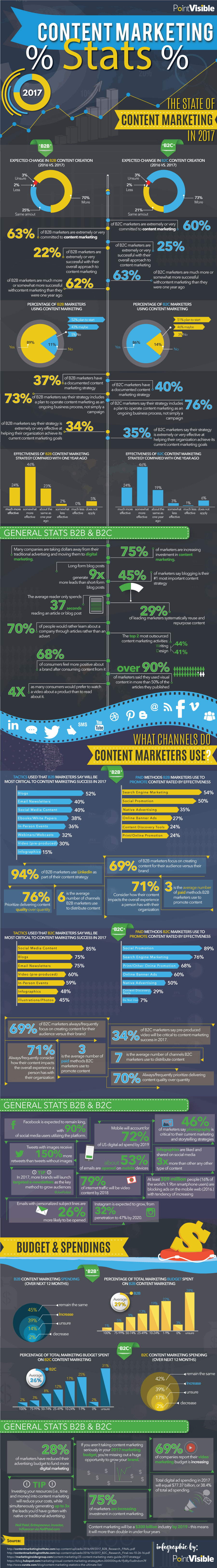Content Marketing 101: How to Grow Your Brand