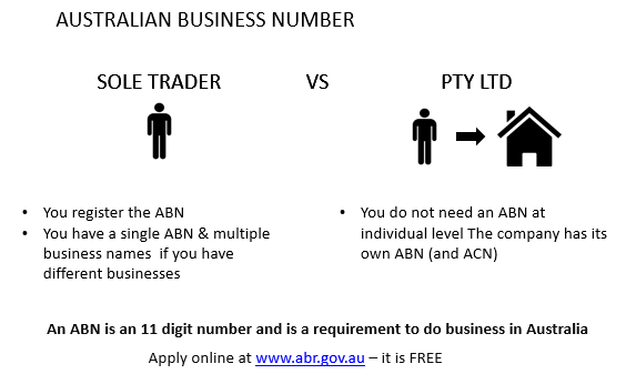 ABN, ACN and Business Name: Whatâ€™s the Difference?