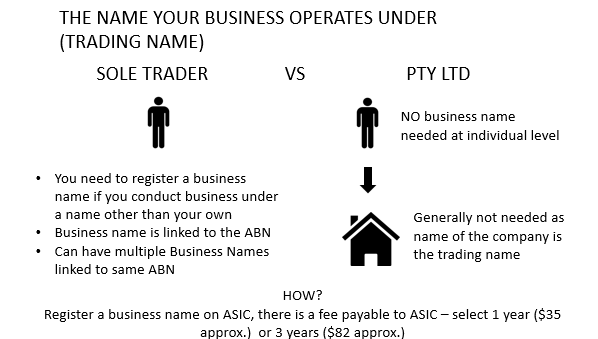 ABN, ACN and Business Name: Whatâ€™s the Difference?