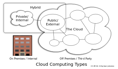 I am often asked -private cloud, public cloud or the old Inhouse server room? here is my take.