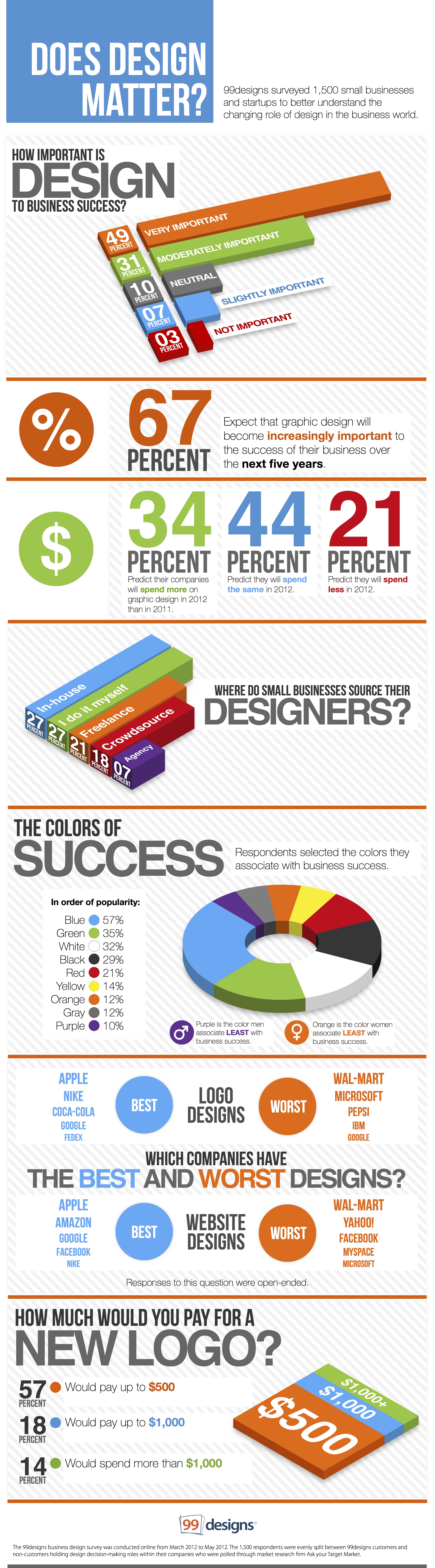 Infographic: Does design matter?