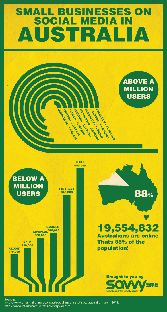 Australian small businesses and social media (Infographic)