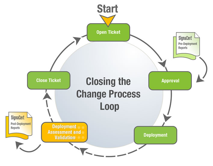 Are you 100% committed to an 80% change process?