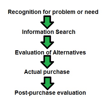 Customerâ€™s thinking cycle before detaching with their dollars