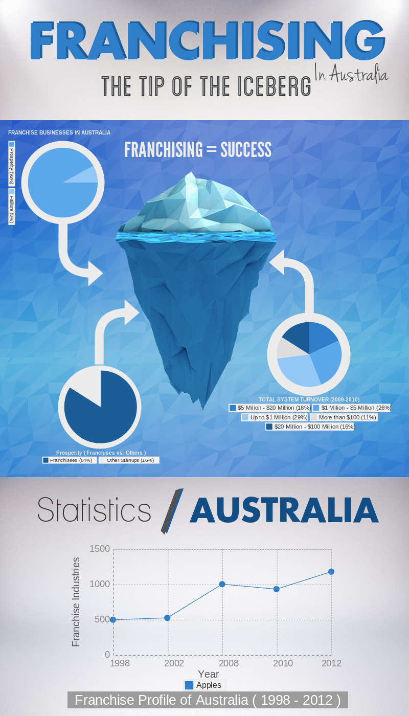 Facts and Statistics About The Franchise Industry of Australia