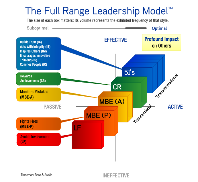 The Top Six Leadership Behaviours