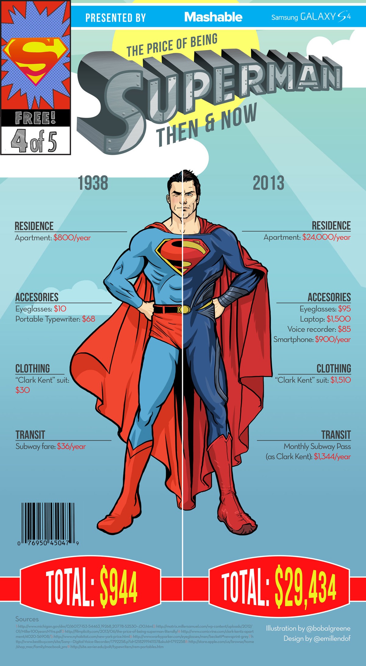 The cost of being in the Superman business - Then vs. Now