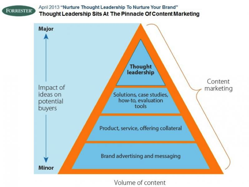 Thought leadership in content marketing