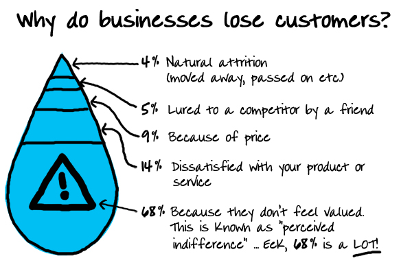Marketing Mistake #12 | Failing to Calculate the Cost of Losing a Customer